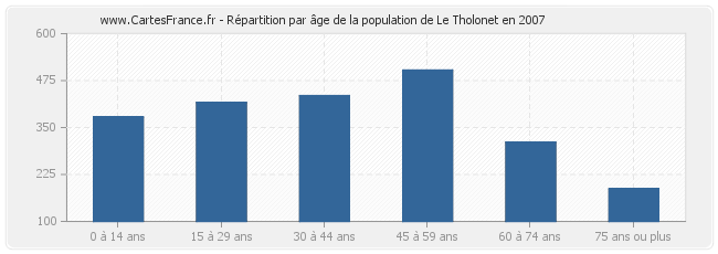 Répartition par âge de la population de Le Tholonet en 2007